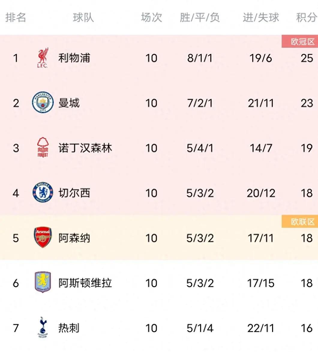 曼联在主场憾负，切尔西独占榜首