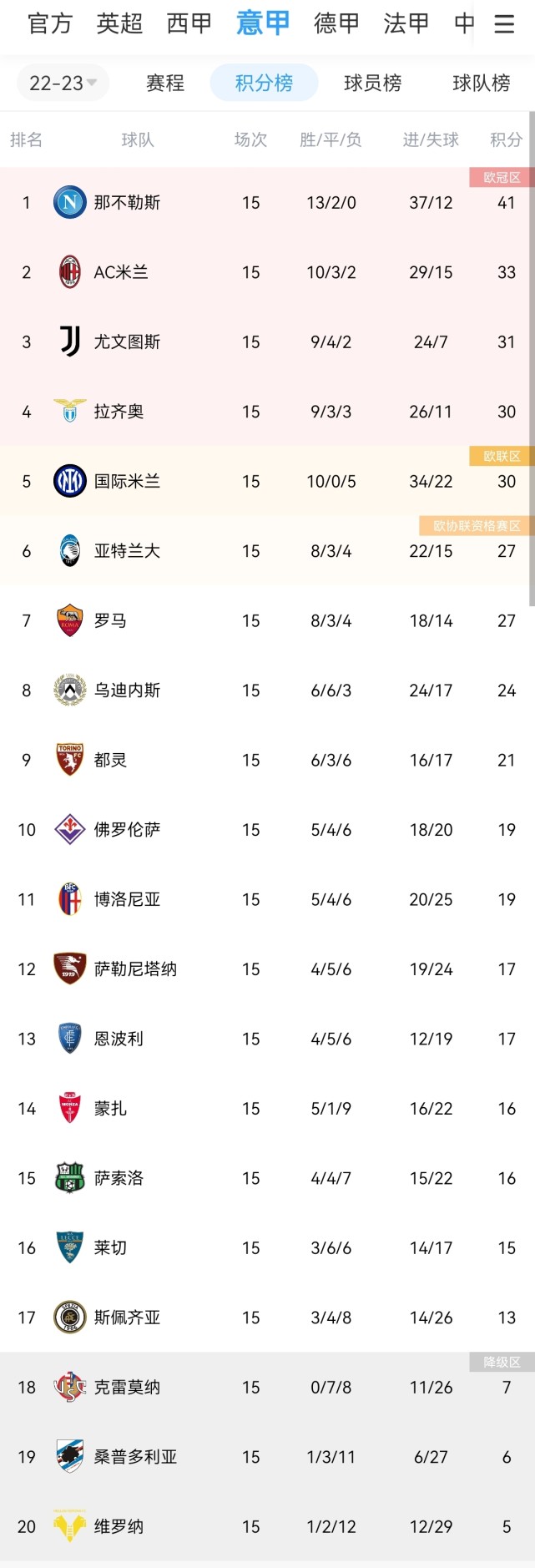 尤文图斯客场大捷，领跑积分榜优势巨大