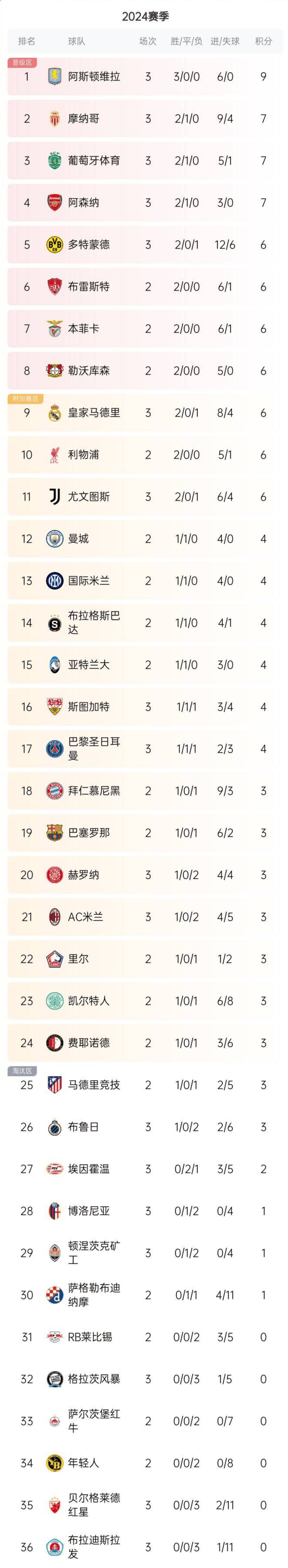 关于阿森纳主场平局，积分榜排名略有落后的信息